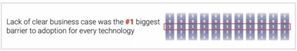 Technology adoption barrier - lack of clear business